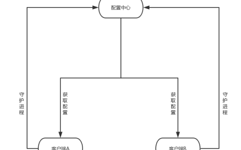 Laravel框架下的配置管理系统的设计过程（附代码）