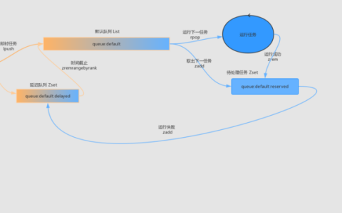 laravel框架中队列的用法介绍（附代码）