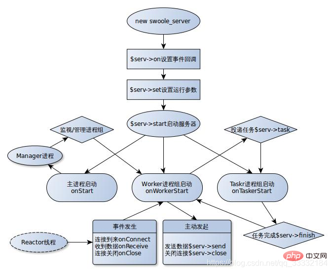 你对swoole的进程，线程知道多少