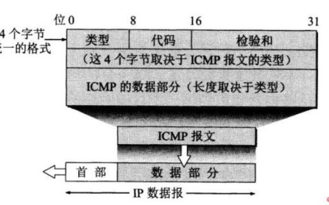 网际报文控制协议ICMP：网络时间的侦察兵