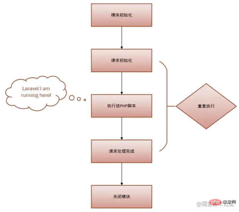 初步了解一下Laravel中的生命周期