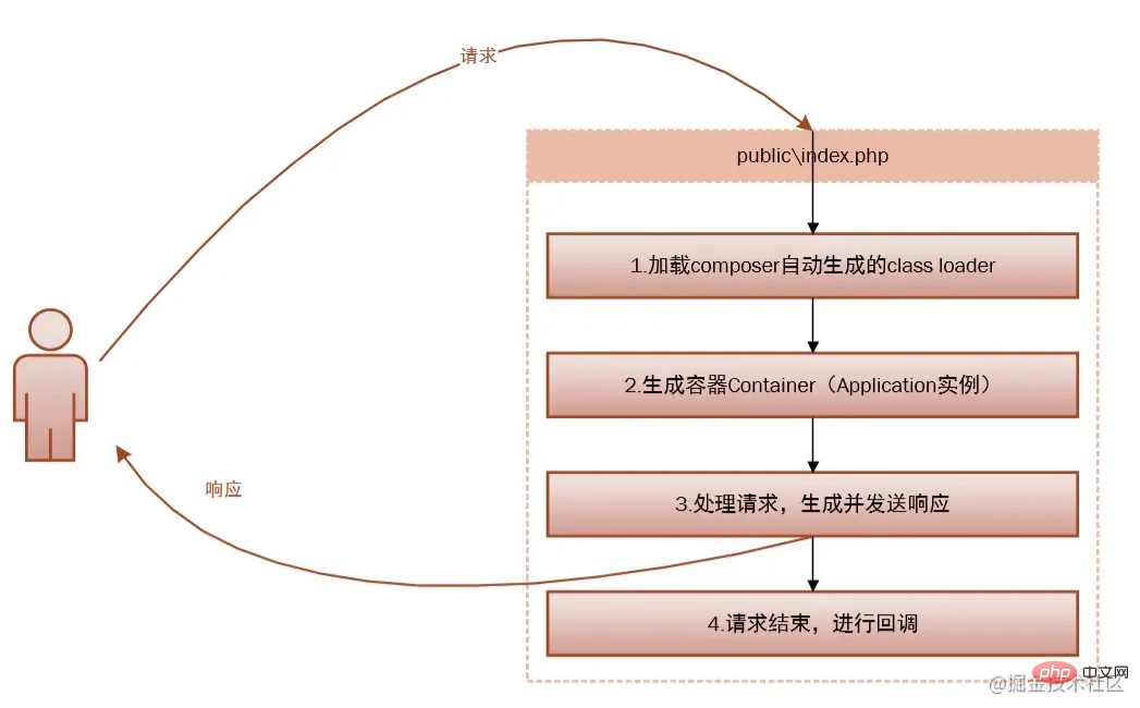 初步了解一下Laravel中的生命周期