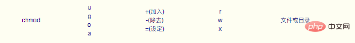 linux修改文件权限的命令是什么