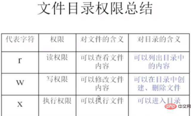 linux修改文件权限的命令是什么