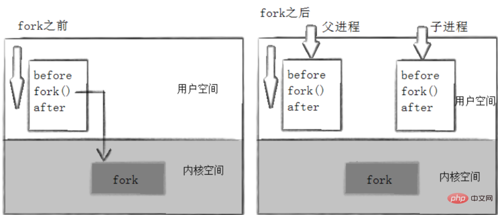 linux 创建进程命令是什么