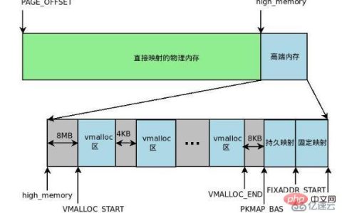 linux的虚拟内存机制是什么