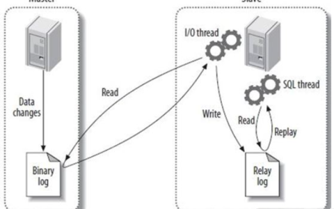 MySQL同步数据Replication如何实现