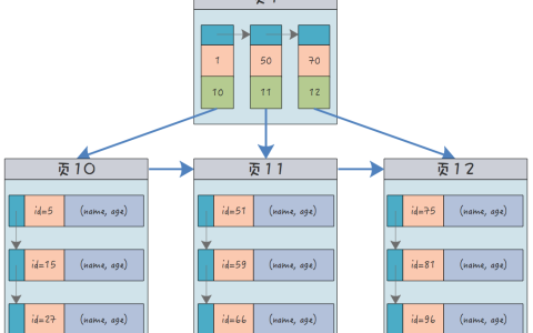 MySQL中的聚簇索引、非聚簇索引、联合索引和唯一索引是什么