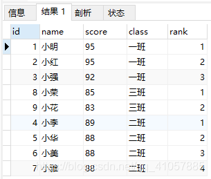 MySQL中rank() over、dense_rank() over和row_number() over怎么用