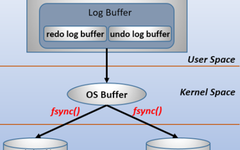 MySQL中binlog/redolog/undolog区别是什么