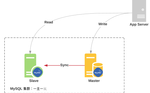 MYSQL增加从库的方法是什么