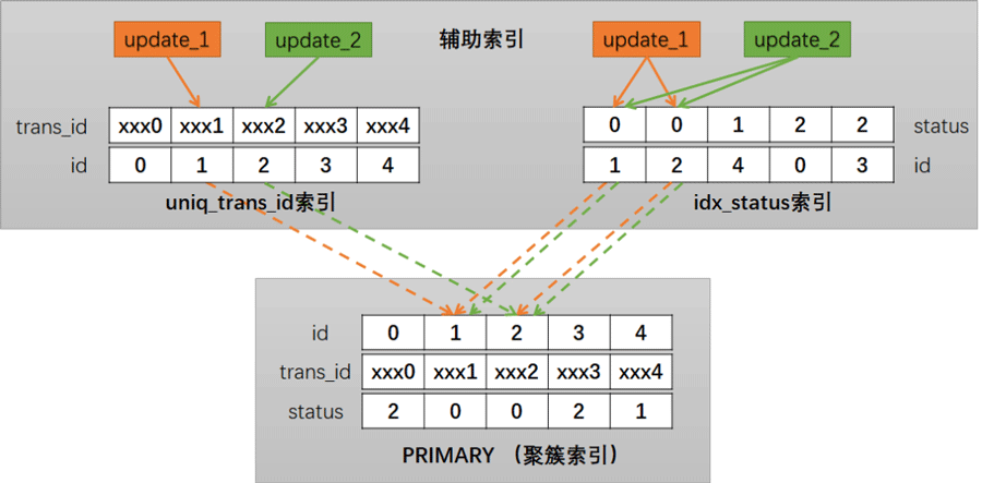 MySQL优化index merge引起的死锁怎么解决