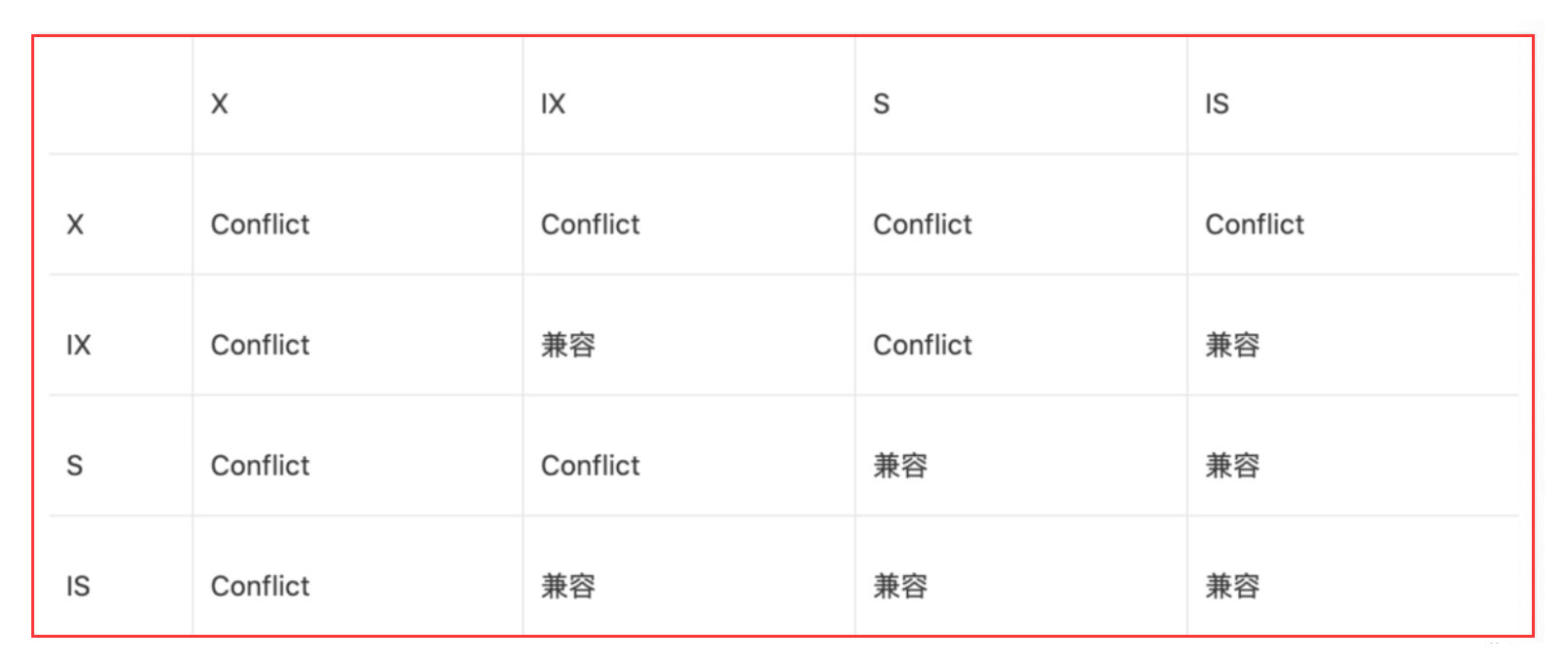 MySQL的意向共享锁、意向排它锁和死锁是什么