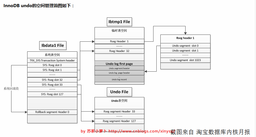 mysql日志文件undo log和redo log怎么设置