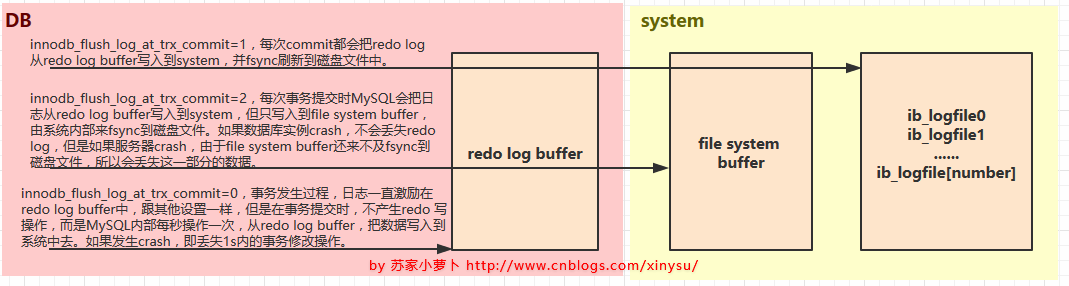 mysql日志文件undo log和redo log怎么设置