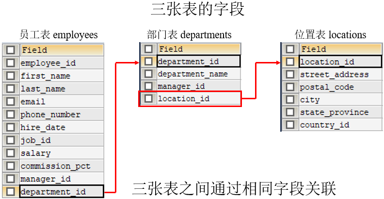 MySQL内连接、外连接及SQL JOINS的实现方法是什么
