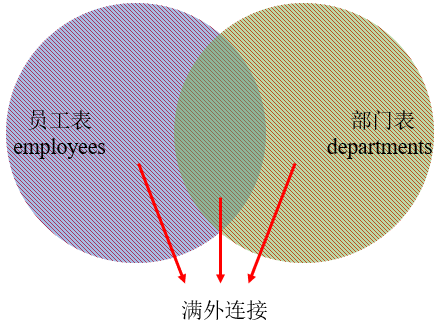 MySQL内连接、外连接及SQL JOINS的实现方法是什么