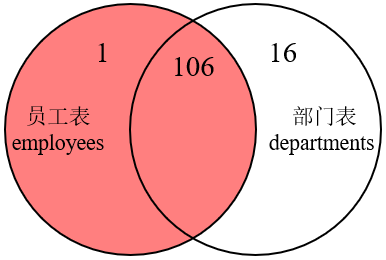 MySQL内连接、外连接及SQL JOINS的实现方法是什么