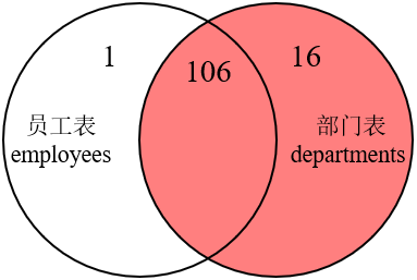 MySQL内连接、外连接及SQL JOINS的实现方法是什么