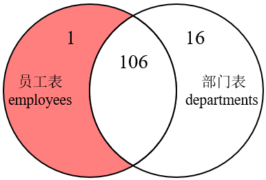 MySQL内连接、外连接及SQL JOINS的实现方法是什么