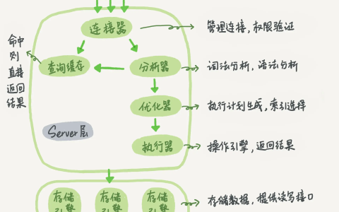 Mysql执行一条语句的整个过程是什么