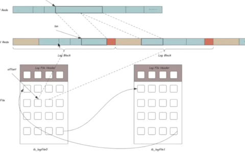 MySQL Redo与Undo日志是什么