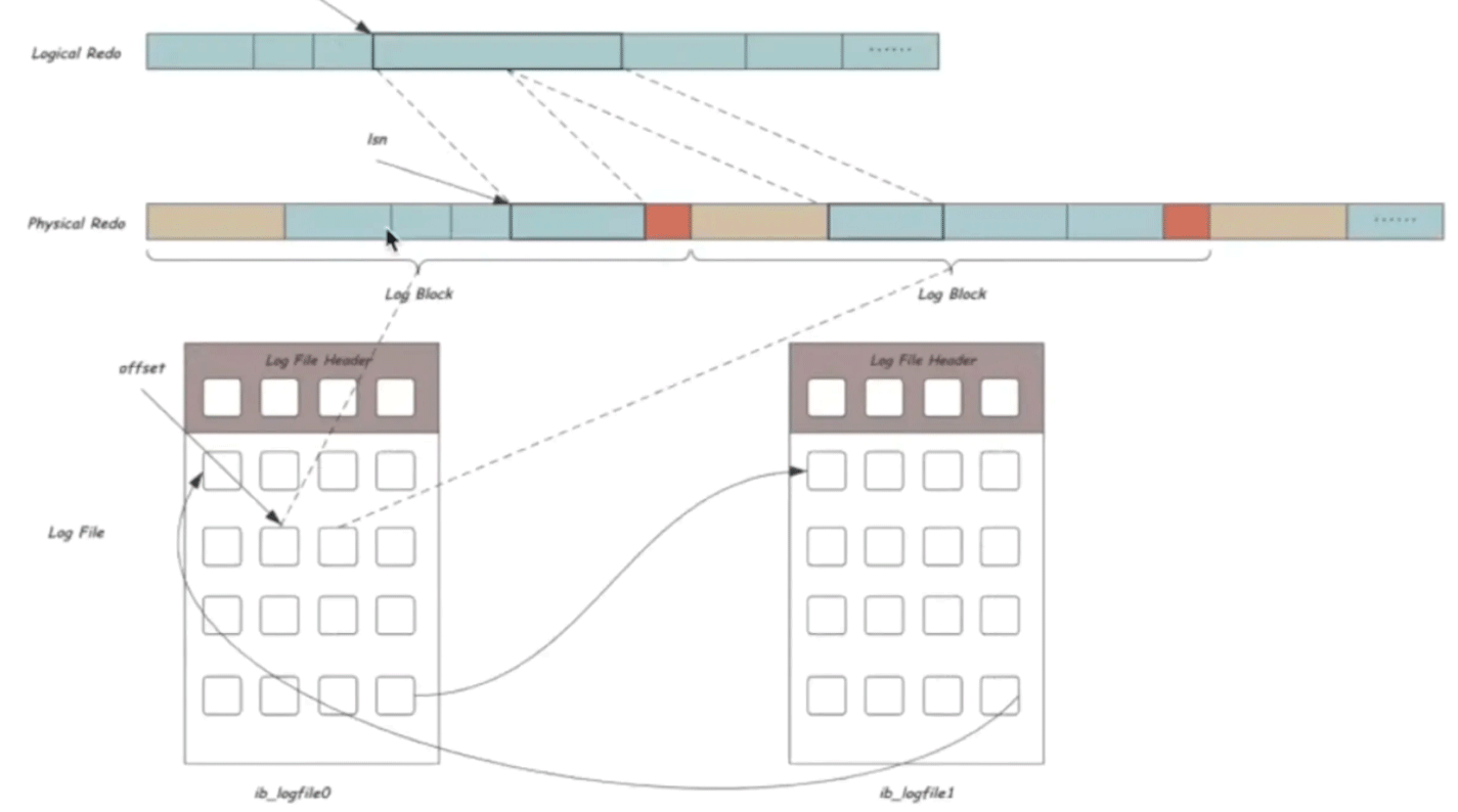 MySQL Redo与Undo日志是什么