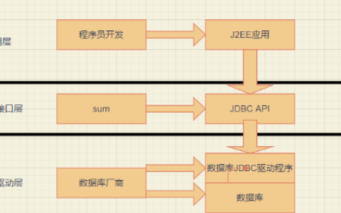 MySQL中的JDBC编程该如何分析