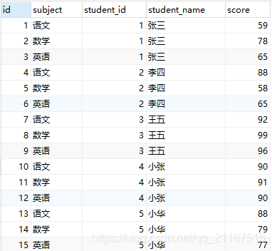 mysql实现按组区分后获取每组前几名的sql怎么写