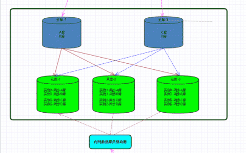 Centos7怎么配置Mysql多主一从