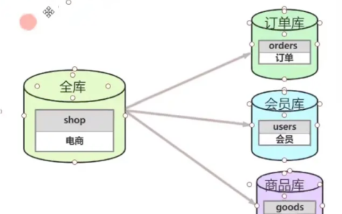 MySQL分库分表的方式有哪些