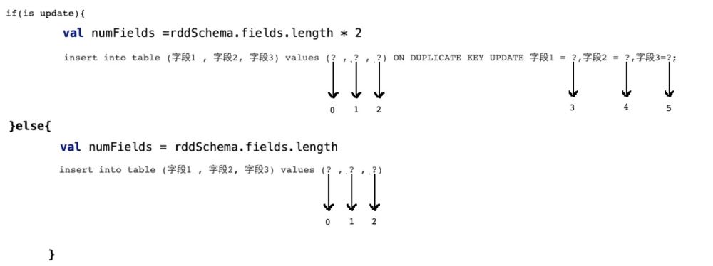 怎么让spark sql写mysql时支持update操作