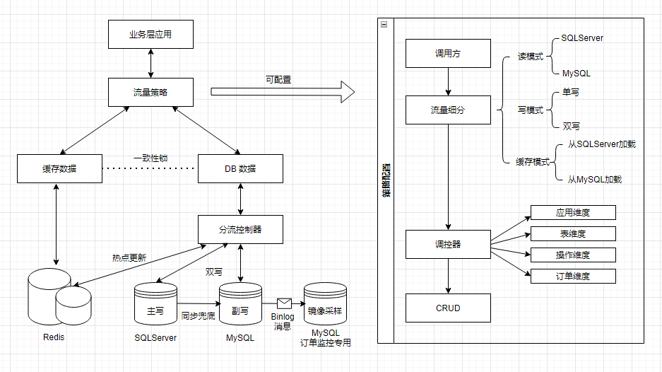SQL Server无感系统迁移到MySQL怎么实现