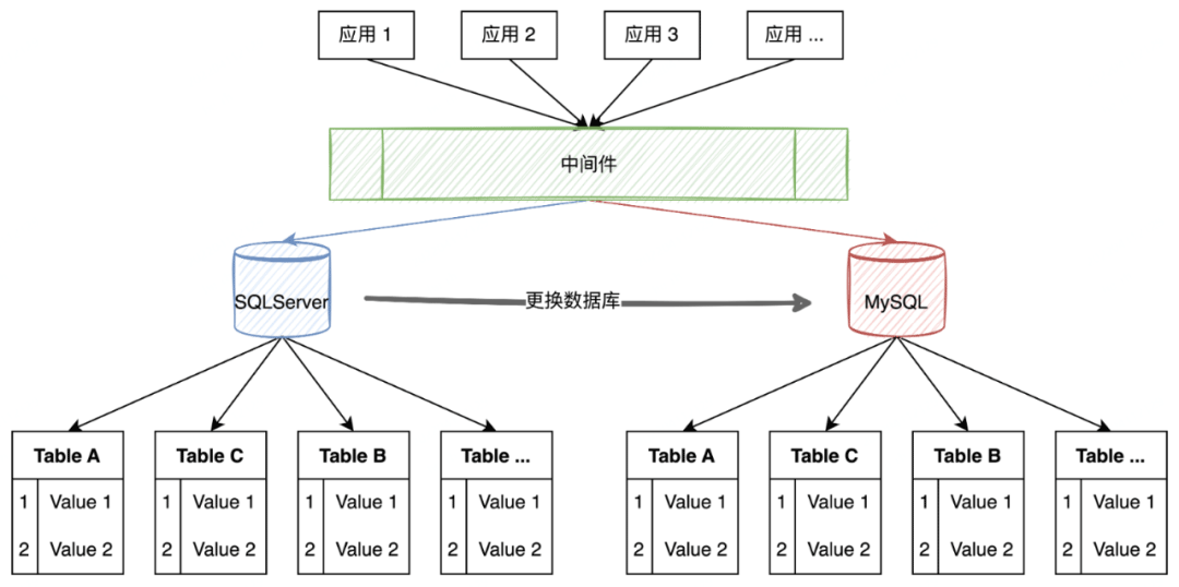 SQL Server无感系统迁移到MySQL怎么实现