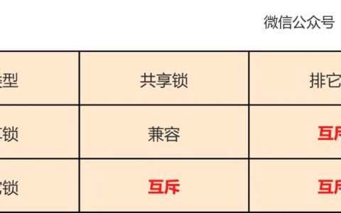MySQL中乐观锁扣减库存原理是什么
