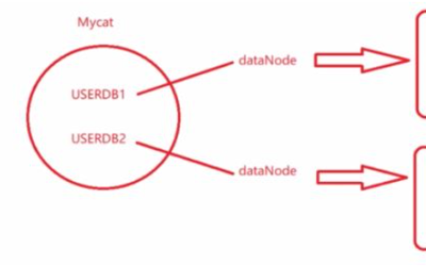 MySQL分库分表实例分析