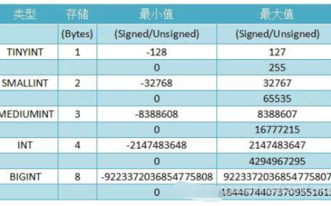 mysql中int(5)的长度是多少