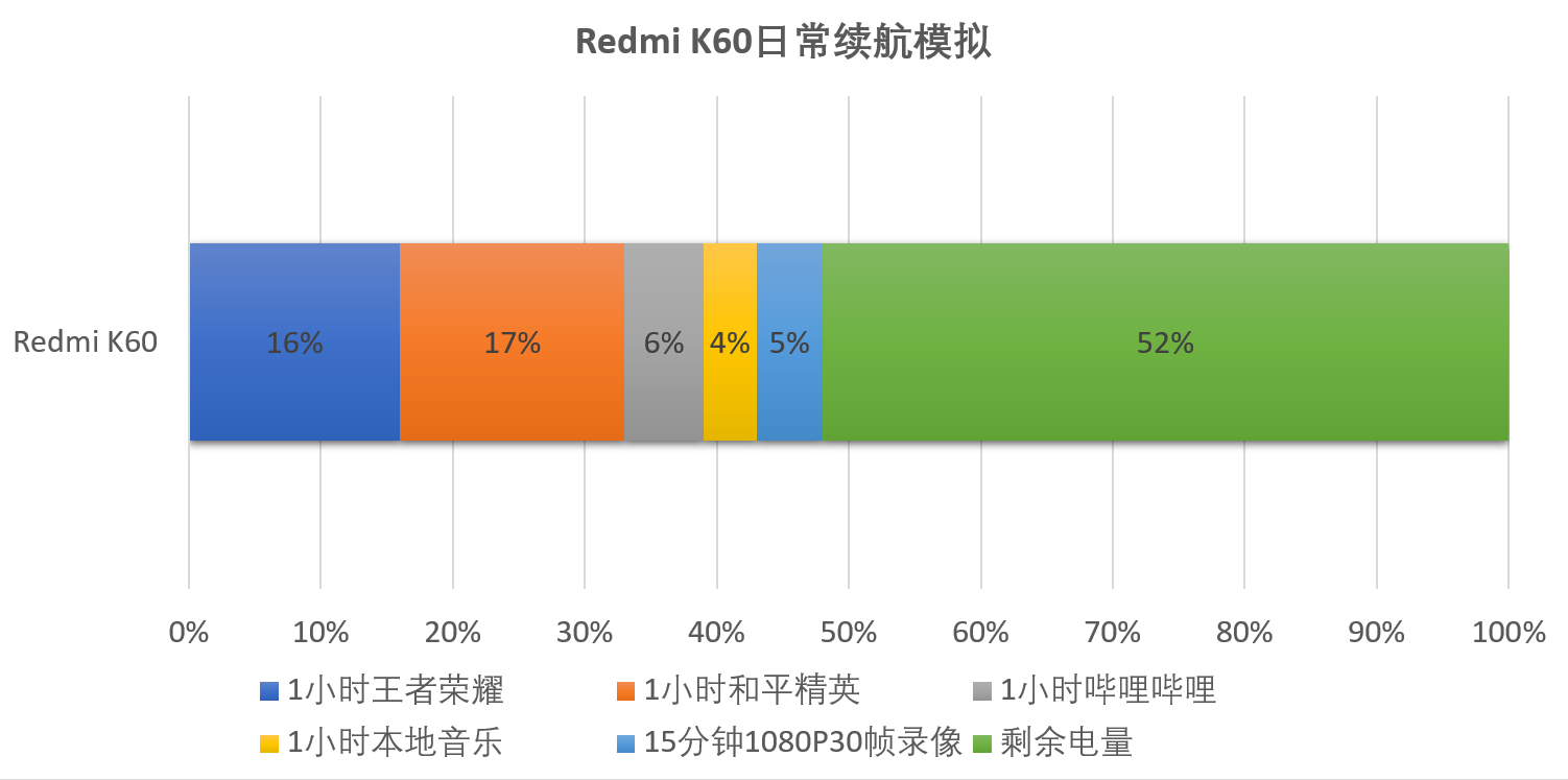 首发顶级国产2K屏,竟让K60不只有高性价比?