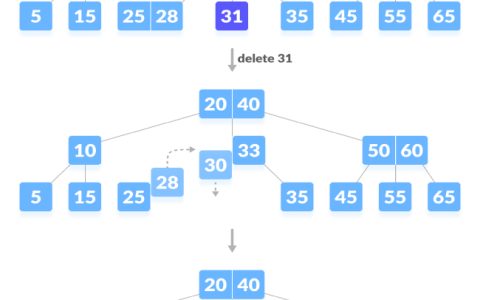 详解B树删除操作：使用Python实现B树删除操作的详细图解