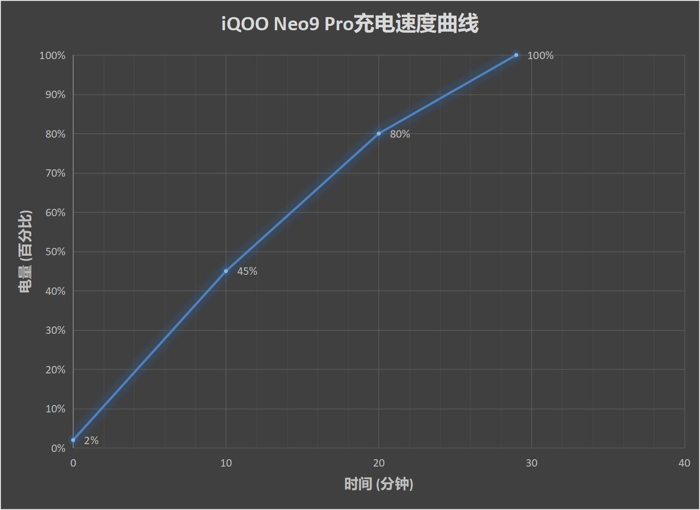 iQOO Neo9 Pro评测:内外兼顾 焕然一新