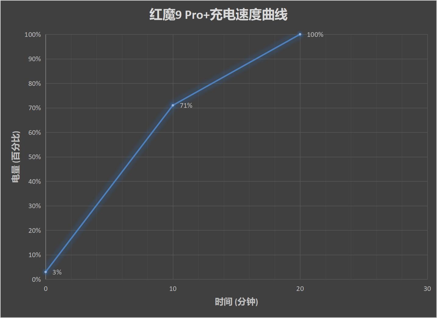 红魔9 Pro+评测:游戏手机、也可能是所有手机的终极形态