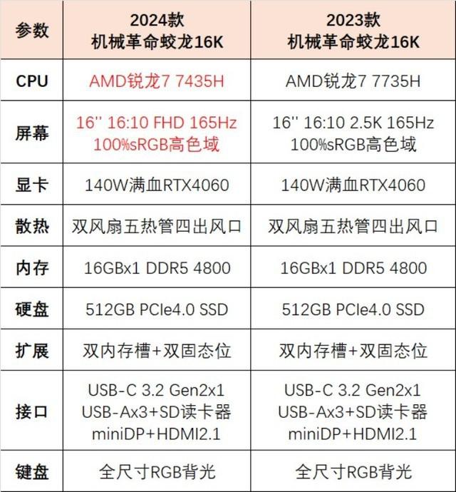 揭秘机械革命首发的 AMD R7 7435H 处理器,超亲民 3A 游戏本神 U?