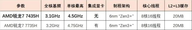 揭秘机械革命首发的 AMD R7 7435H 处理器，超亲民 3A 游戏本神 U？