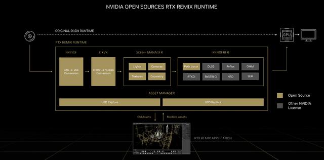 老游戏新画质!RTX Remix 带你重温经典 2.0!