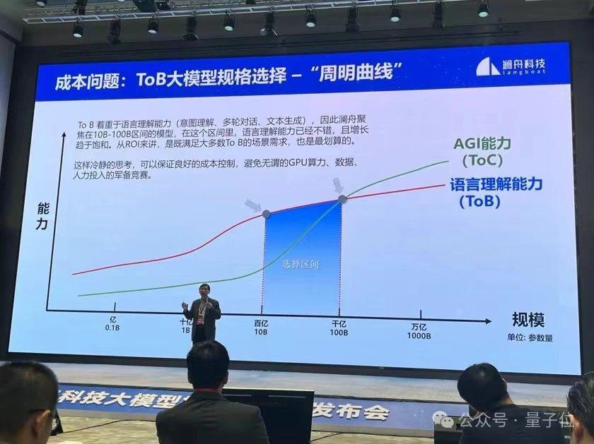 澜舟坚持四两拨千斤：ToB 场景落地，10B 参数大模型足矣