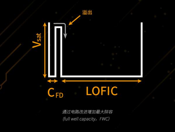 豪威发布 OV50K40 传感器:首发 LOFIC 技术,突破动态范围接近人眼!