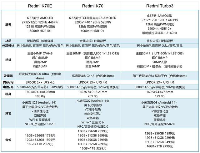 Redmi K70、Redmi Turbo3、Redmi K70E 到底怎么选?