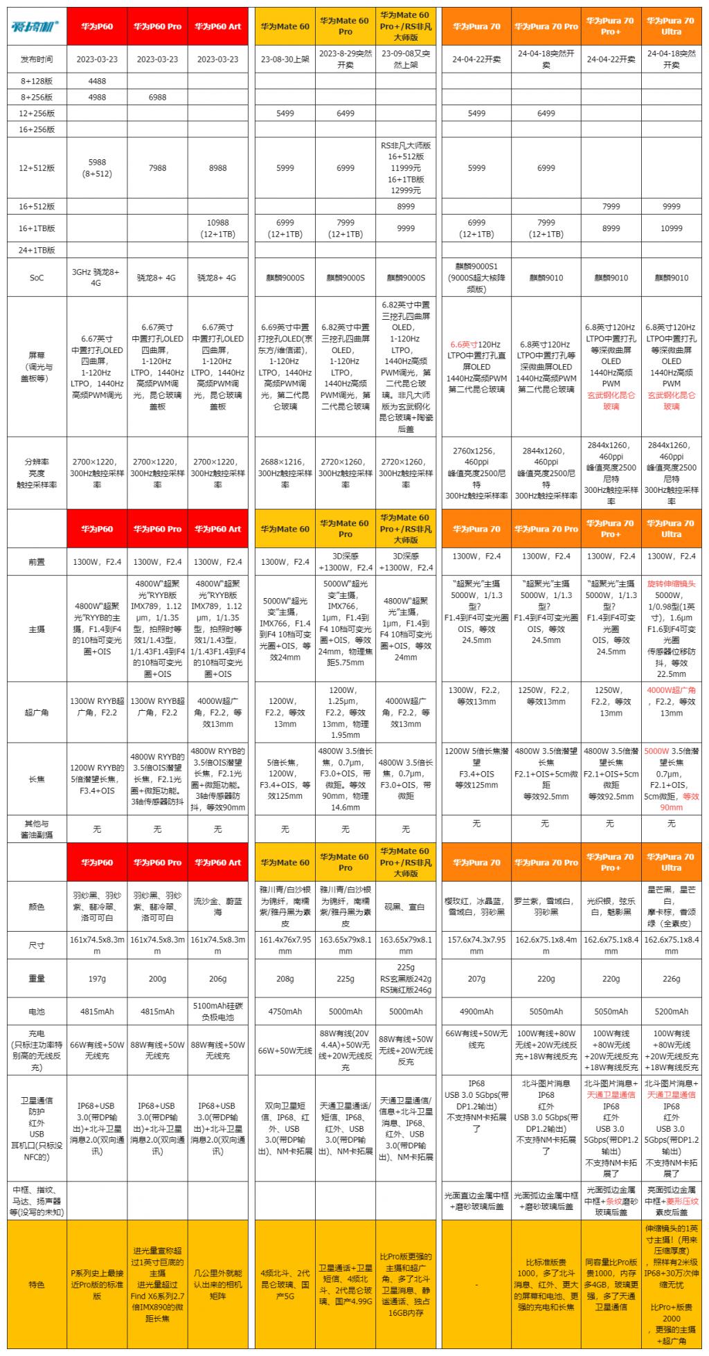 5499 元到 10999 元,华为 Pura 70 系列发布:麒麟 9010+1 英寸伸缩镜头的真 · 旗舰