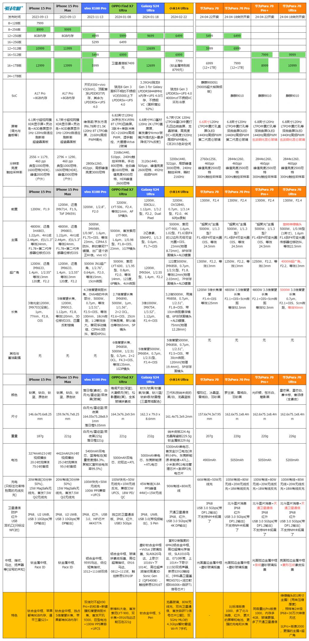 5499 元到 10999 元,华为 Pura 70 系列发布:麒麟 9010+1 英寸伸缩镜头的真 · 旗舰