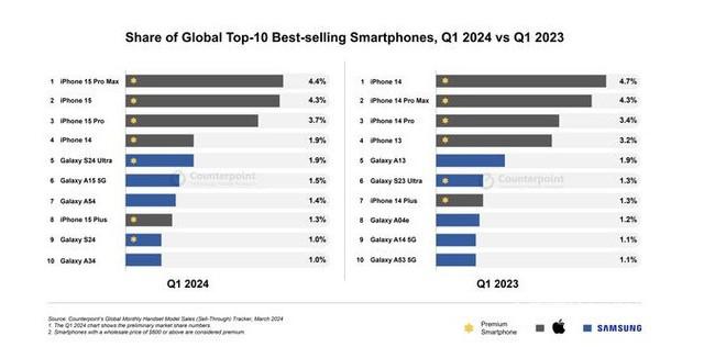 2024 年第一季度全球畅销手机排行榜揭晓 TOP10 没有中国品牌